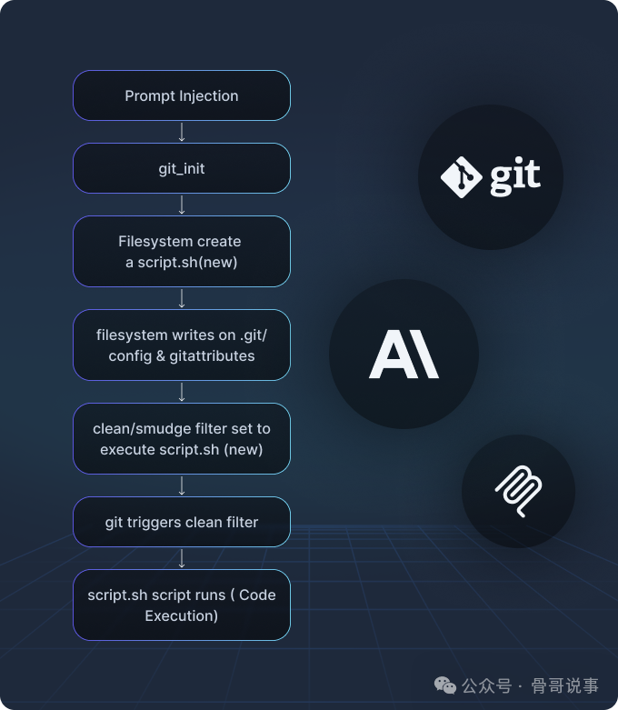 AI驱动的Git MCP服务器攻击链示意图
