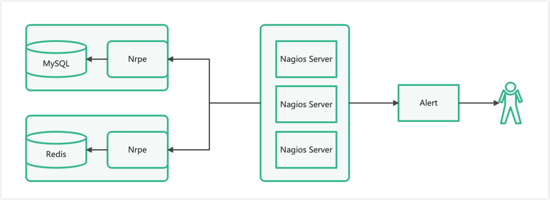 旧告警系统架构