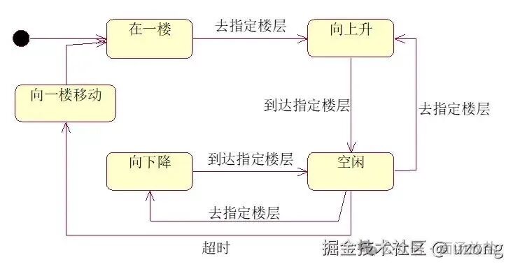 电梯运行状态图