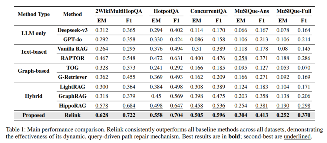 不同方法在多跳问答数据集上的性能对比表