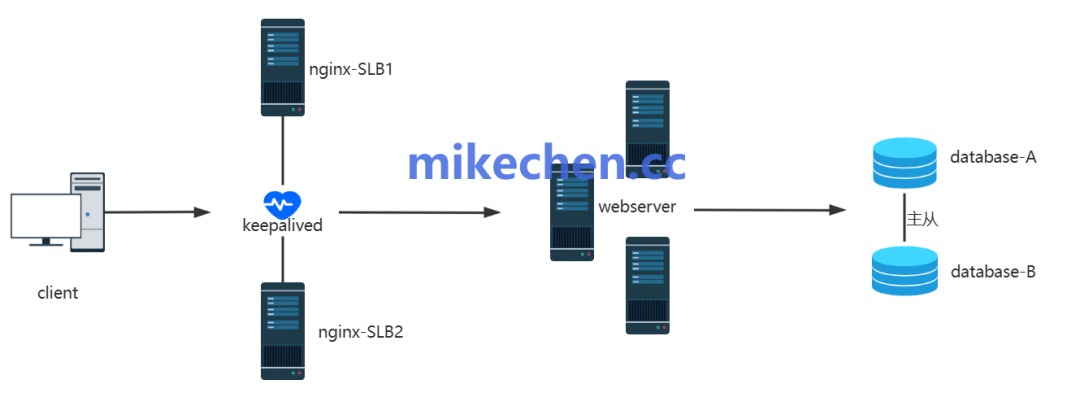 Nginx负载均衡架构图