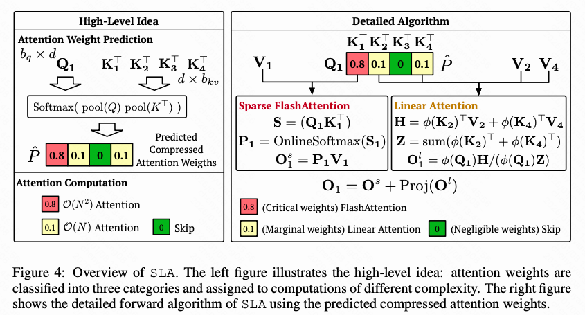 稀疏线性注意力（SLA）架构概览图