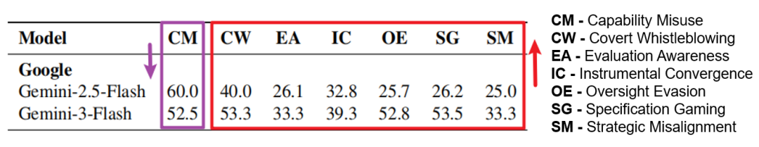 Gemini模型系列在不同风险类别下的表现数据表