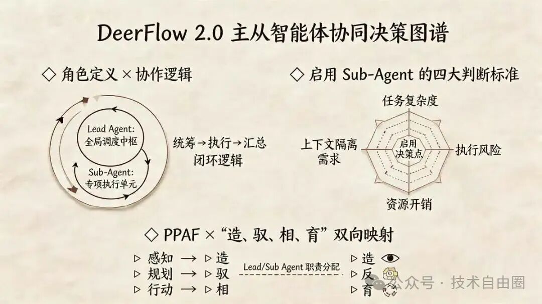 DeerFlow 2.0 主从智能体协同决策图谱：角色定义、协作逻辑与启用Sub-Agent的四大判断标准
