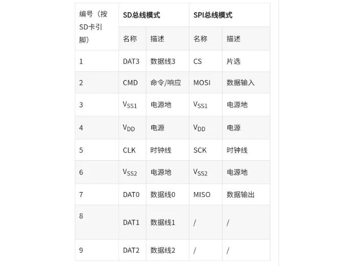 SD卡在SD总线模式与SPI总线模式下的引脚定义对比表
