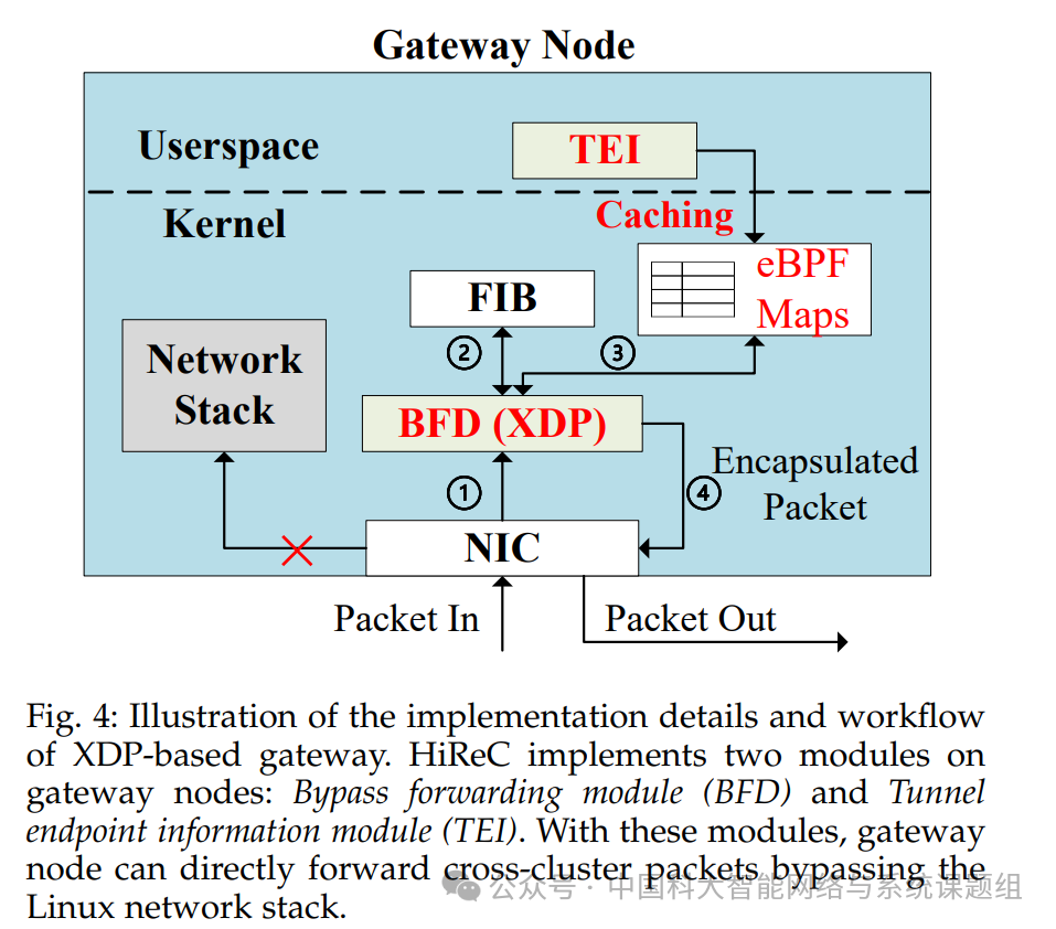 基于XDP的网关节点实现与工作流图