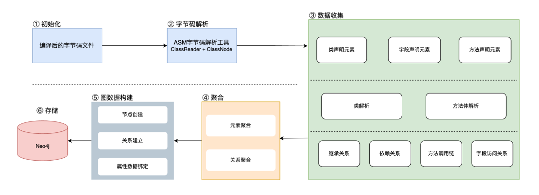 从字节码构建代码图谱的流程