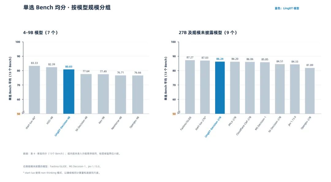 LingDT单选Benchmark均分按模型规模分组柱状图
