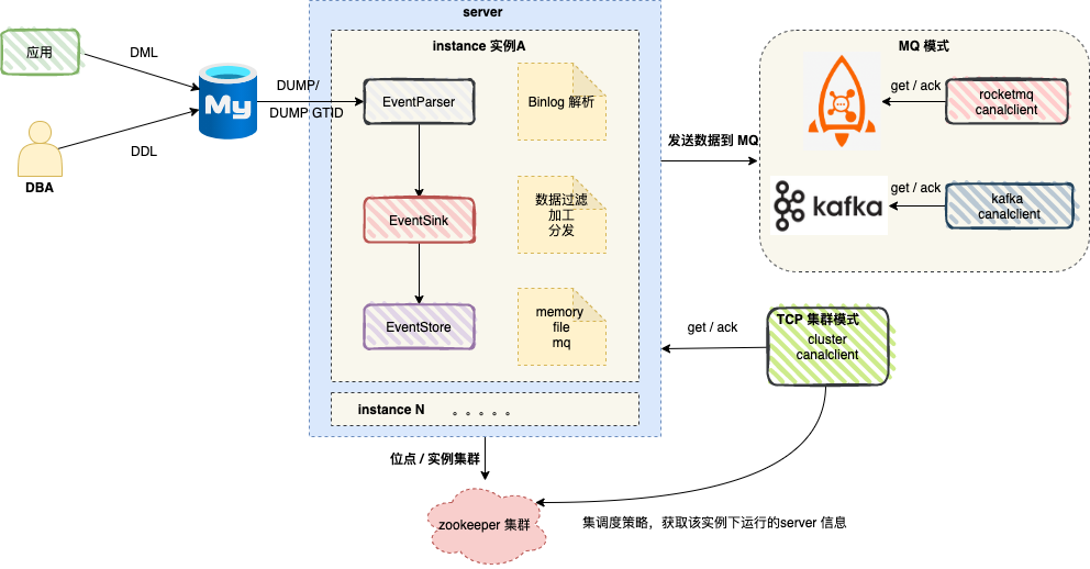 Canal同步架构图
