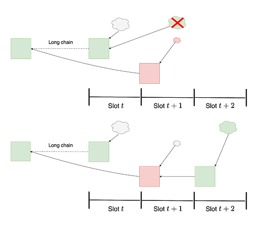 网络异步导致诚实投票延迟，Goldfish协议面临重组攻击的示意图