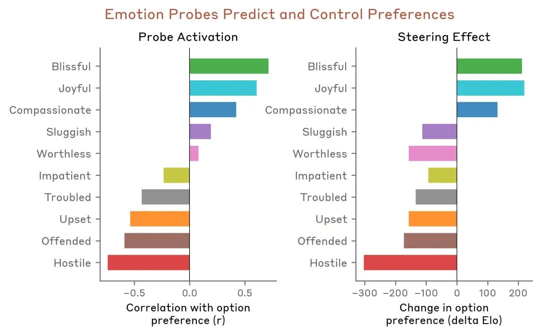 情绪探针预测与控制偏好条形图