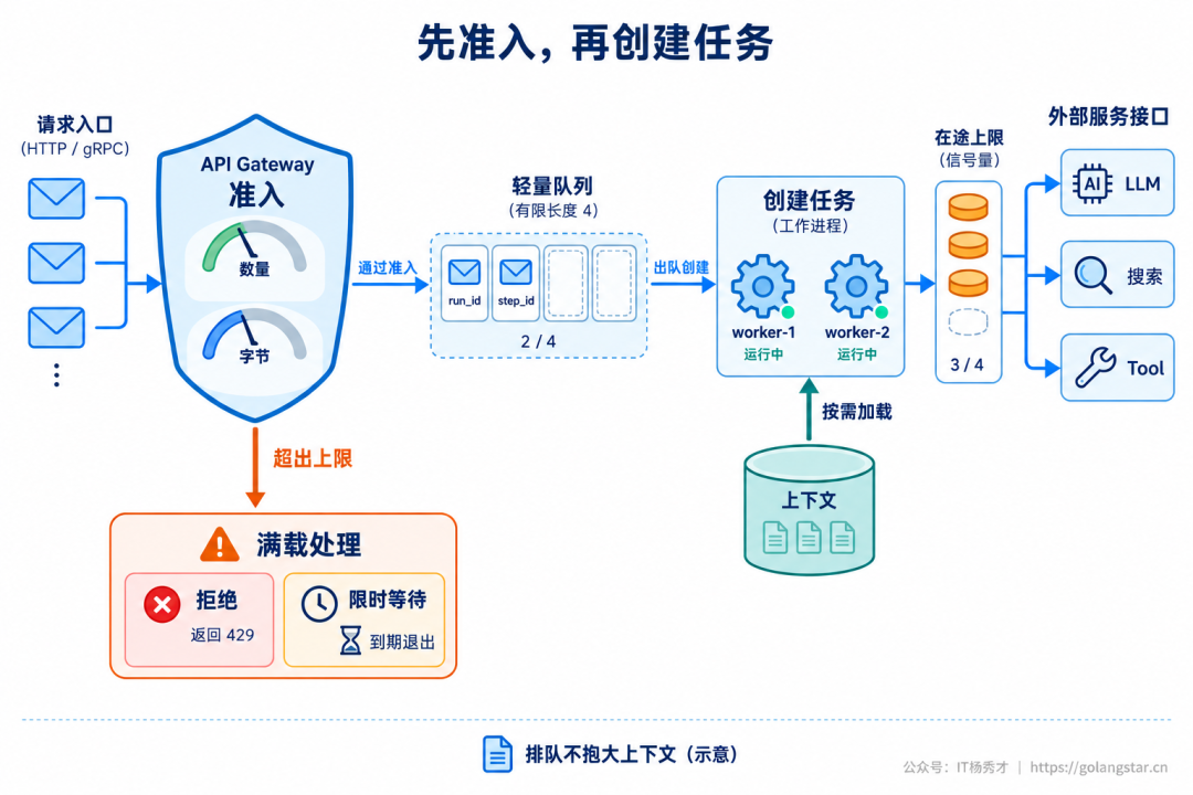 准入闸门位于任务创建之前,轻量有界队列之后才装载上下文并执行