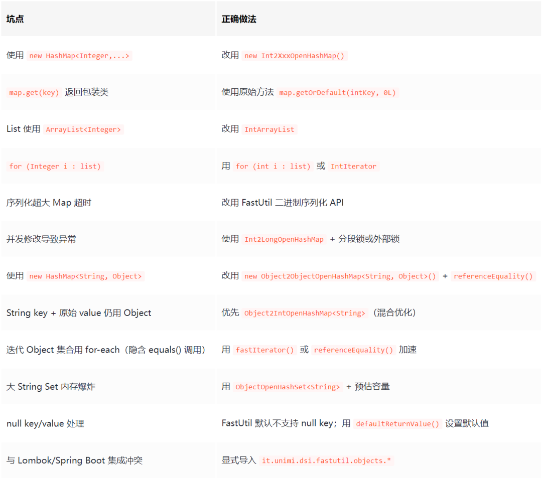 FastUtil常见使用陷阱与正确做法对照表