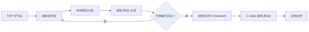 TCP 字节流接收组帧流程