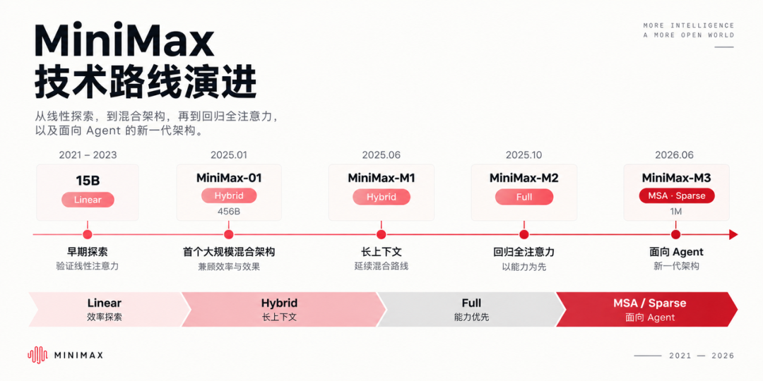 MiniMax 技术路线演进时间轴:从 Linear、Hybrid 到 Full,再到 MSA / Sparse
