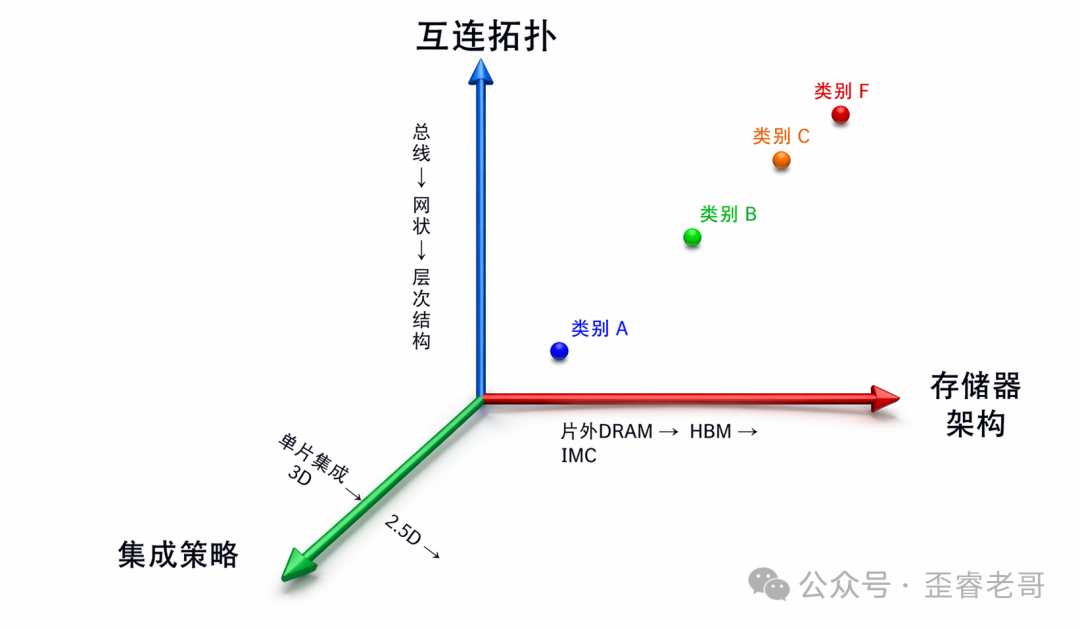 AI加速器三维分类框架示意图，三个坐标轴分别为互连拓扑从总线到网状到层次结构，存储器架构从片外DRAM到HBM到IMC，集成策略从单片集成到3D到2.5D