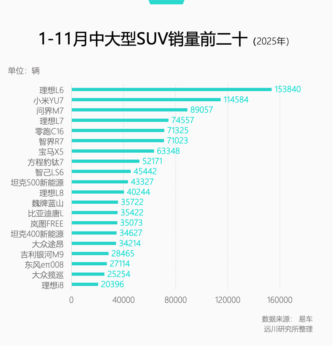 2025年中大型SUV销量前二十条形图
