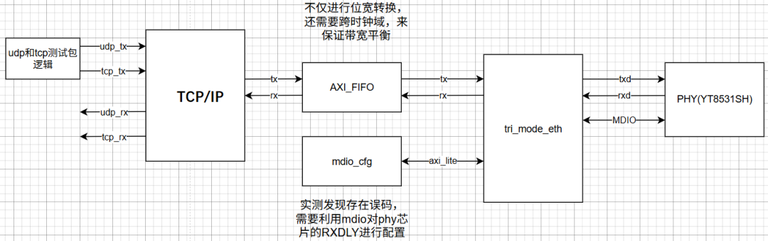 FPGA TCP/IP协议栈与RGMII接口架构图