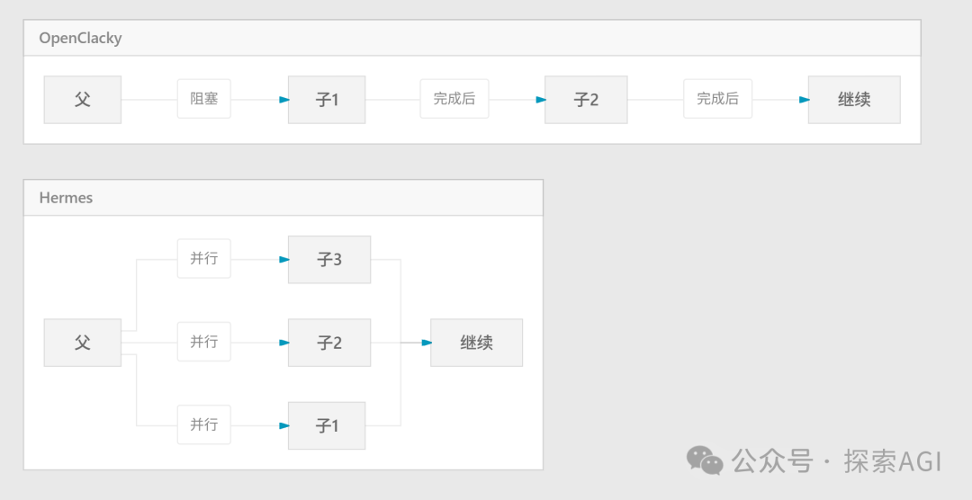 OpenClacky与Hermes多Agent执行模式对比,OpenClacky采用父-子串行阻塞模式,Hermes则允许父-子并行分发任务