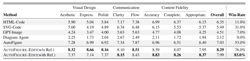 AutoFigure-Edit与其他方法在视觉设计、沟通、内容保真度等维度的评分对比表格