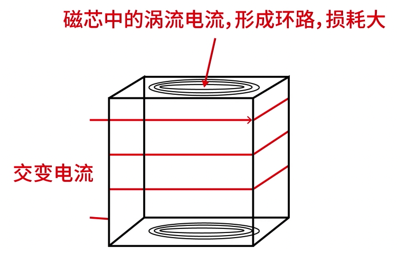 磁芯涡流损耗示意图
