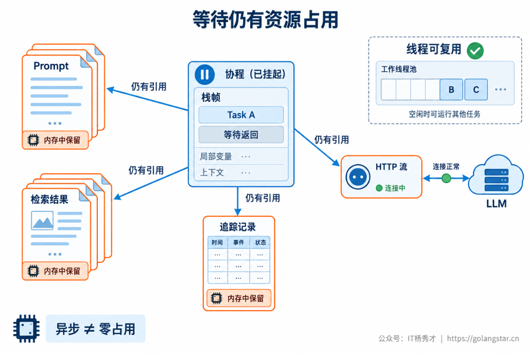 等待中的任务仍然引用上下文、结果、追踪记录和网络连接