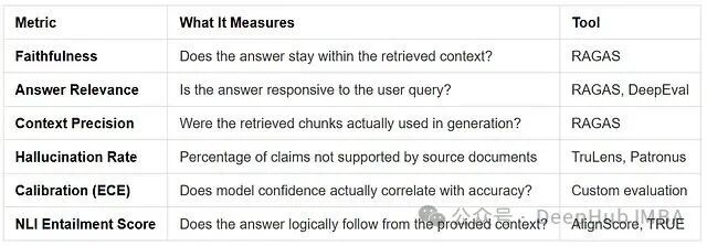 评估指标表格：Faithfulness、Answer Relevance、Context Precision、Hallucination Rate、Calibration (ECE)、NLI Entailment Score 及其工具