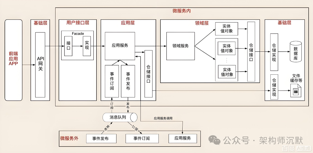 微服务架构DDD分层示意图