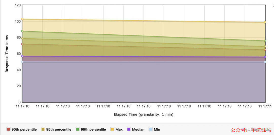 虚拟线程下HTTP请求响应时间百分位图