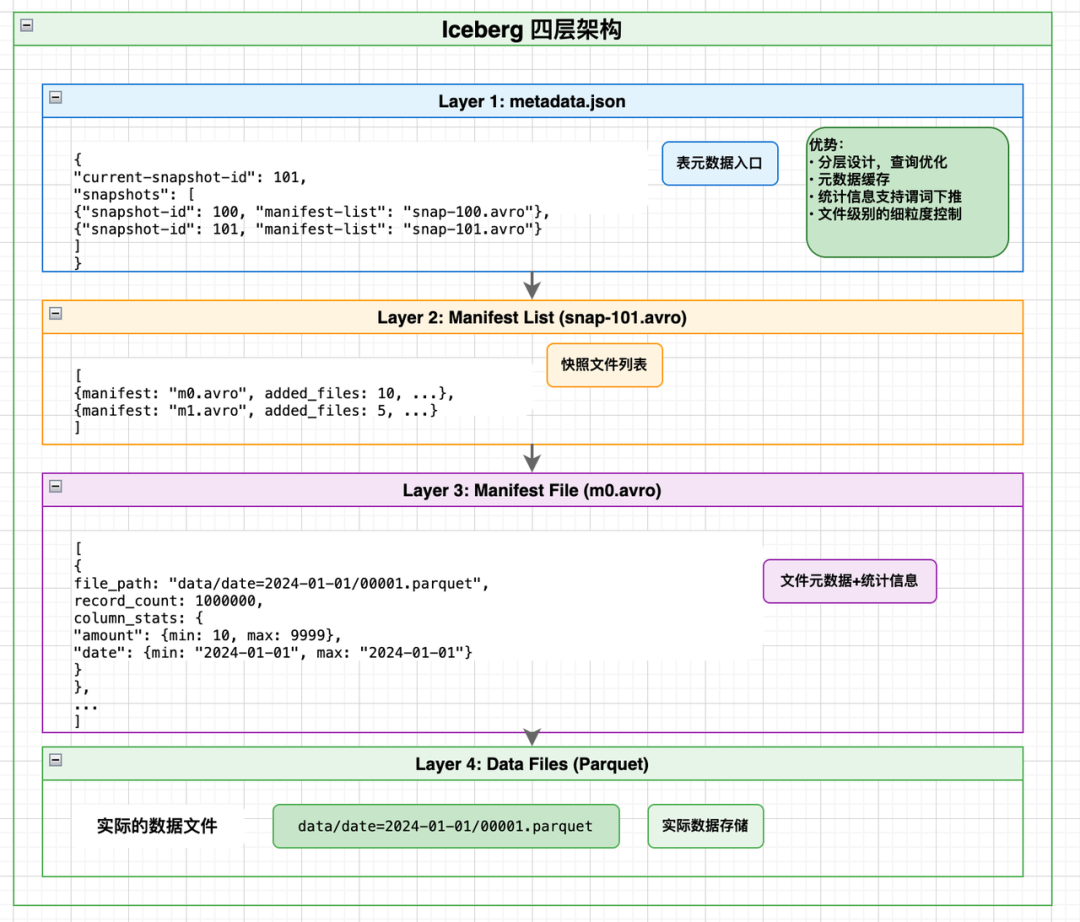 Iceberg四层架构流程图