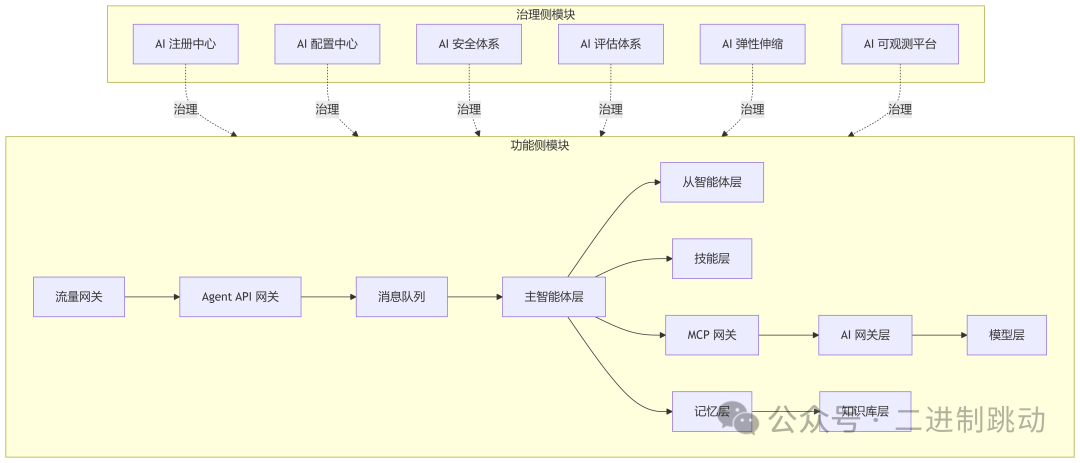 未来AI Native平台功能与治理模块示意图