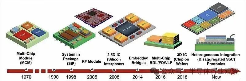 半导体封装技术演进时间线