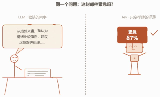 LLM与Jev的对比：健谈的同事与举牌的评委