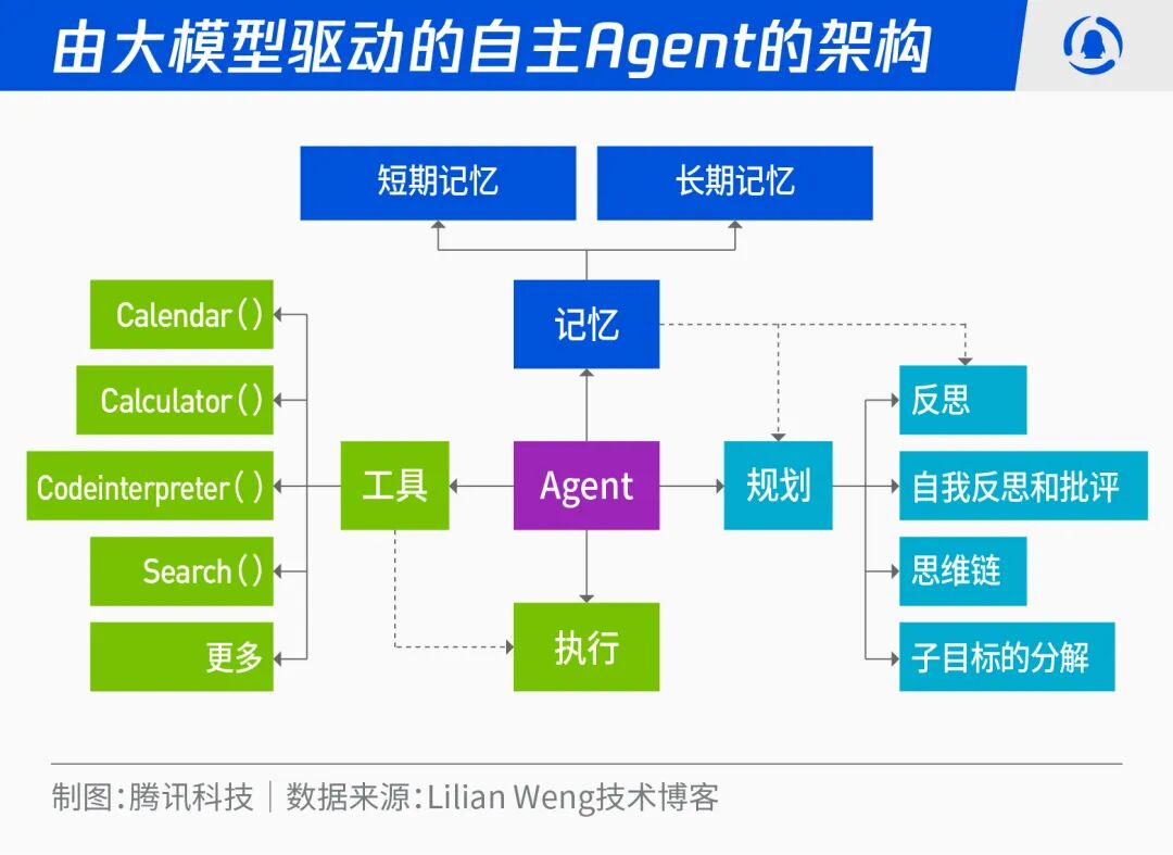 由大模型驱动的自主Agent架构图