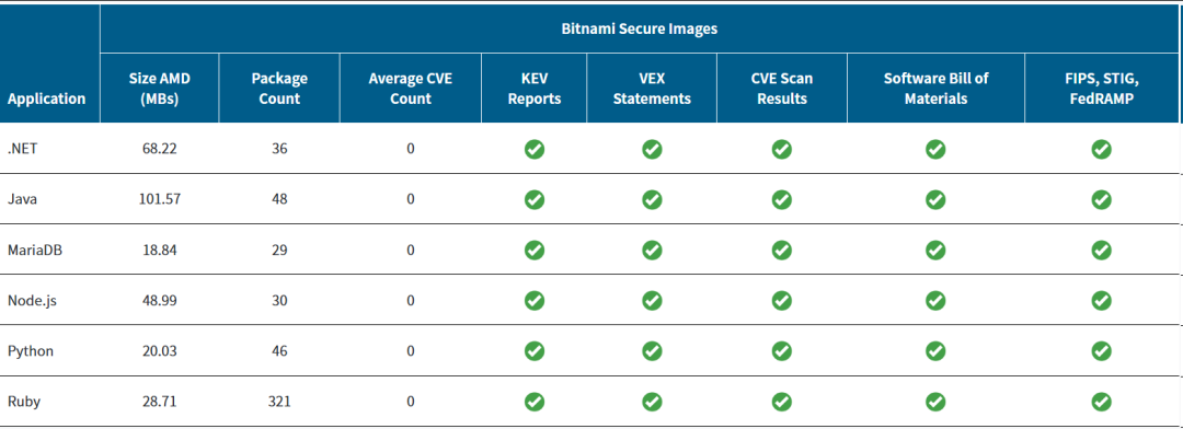 Bitnami Secure Images支持的应用栈示例