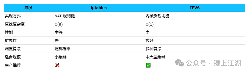 iptables 与 IPVS 模式对比图