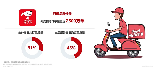 京东品质外卖宣传及市场份额数据图