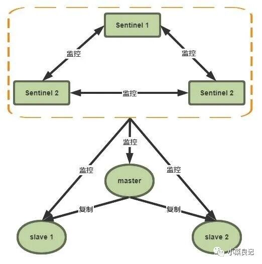 Redis哨兵(Sentinel)高可用架构图