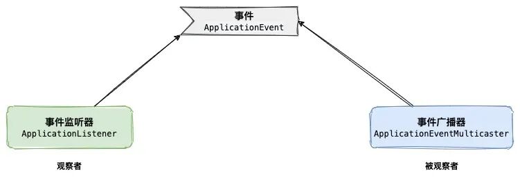 Spring事件监听机制流程图：事件、监听器与广播器关系