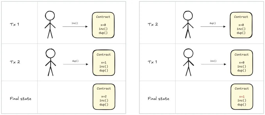 示例 1：交易顺序影响最终状态