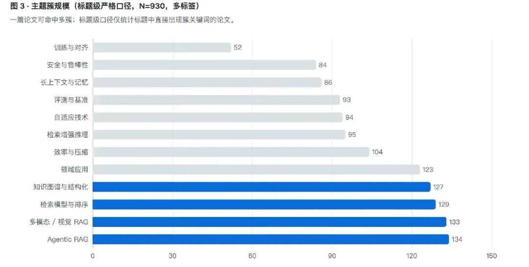 RAG研究主题簇规模分布图