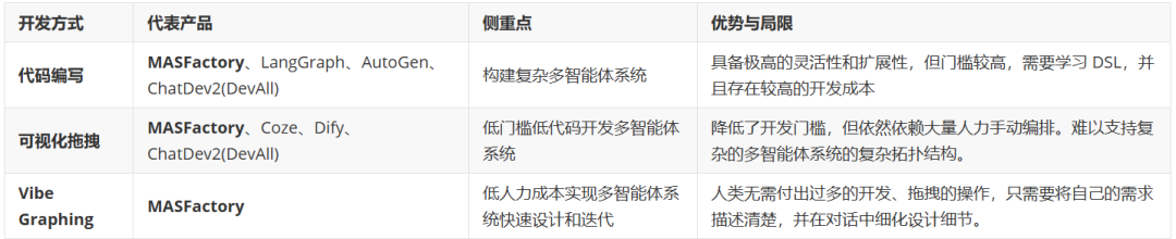 多智能体系统开发方式对比
