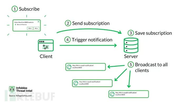 推送通知劫持攻击流程示意图
