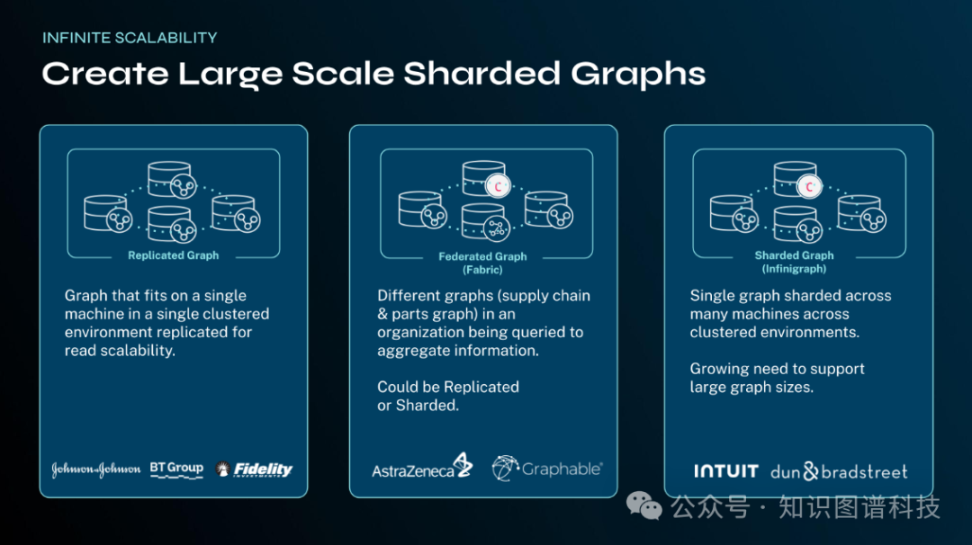 大规模分片图架构示意图：展示复制图、联邦图和分片图三种模式