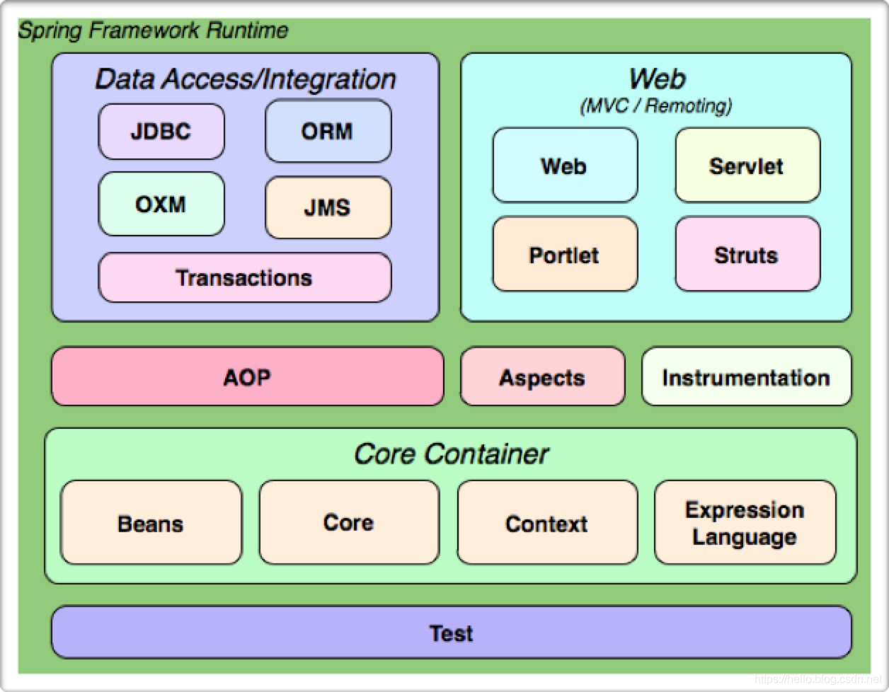 Spring Framework核心模块架构图