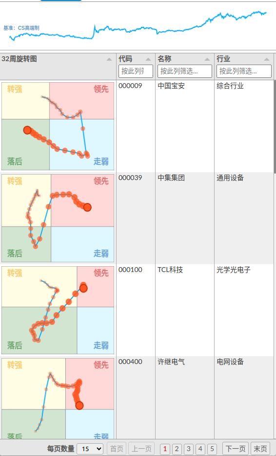 个股详情与RRG轨迹分析