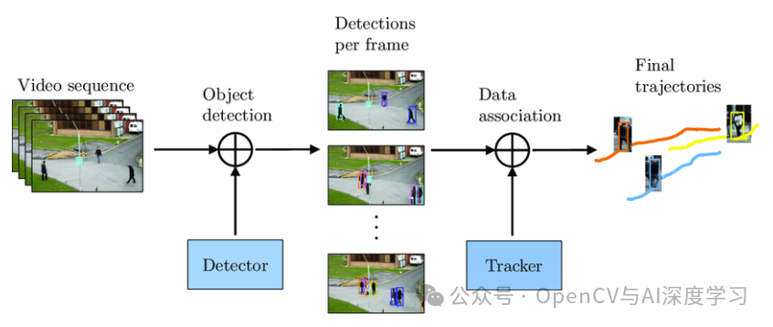 视频目标跟踪流程示意图：从视频序列到最终轨迹
