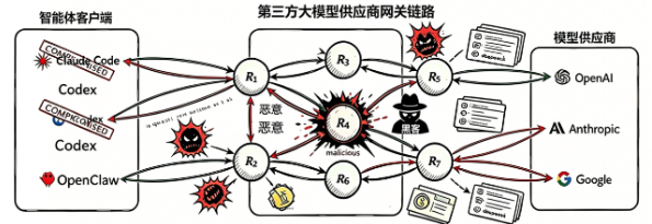 展示智能体客户端、第三方模型网关与供应商之间数据流与恶意攻击路径的系统架构图