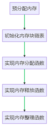 C++内存池实现步骤流程图