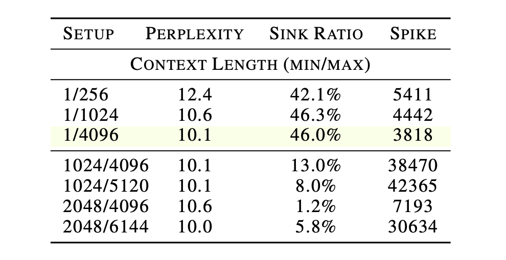 不同上下文长度训练数据下Sink Ratio变化的实验表格